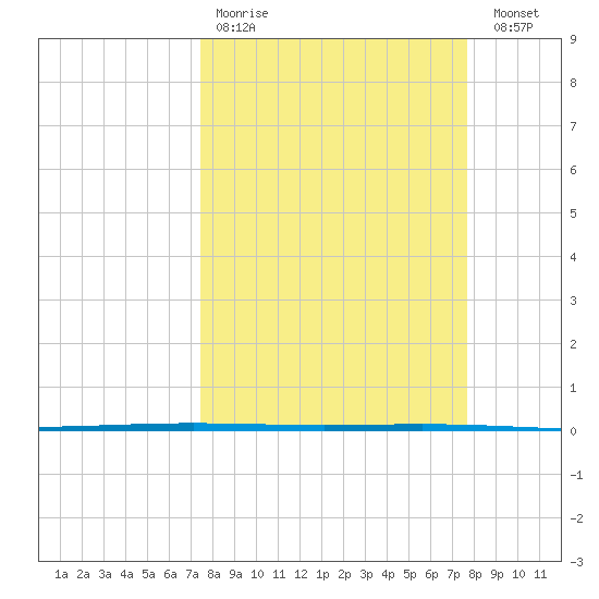 Rockport tide chart for Wednesday, March 22, 2023