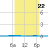 Rockport tide chart for Wednesday, March 22, 2023
