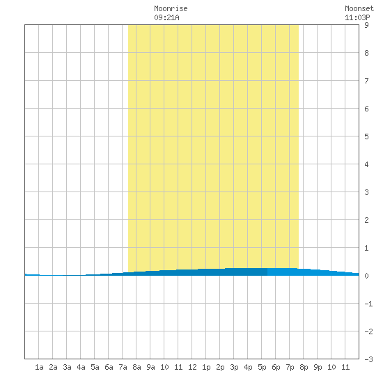 Rockport tide chart for Friday, March 24, 2023