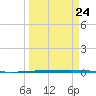 Rockport tide chart for Friday, March 24, 2023