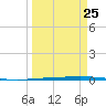 Rockport tide chart for Saturday, March 25, 2023
