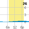 Rockport tide chart for Sunday, March 26, 2023