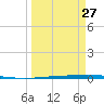 Rockport tide chart for Monday, March 27, 2023