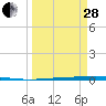 Rockport tide chart for Tuesday, March 28, 2023