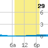 Rockport tide chart for Wednesday, March 29, 2023