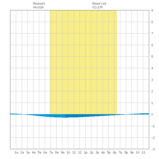 Rockport tide chart for Thursday, March 2, 2023