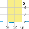 Rockport tide chart for Thursday, March 2, 2023