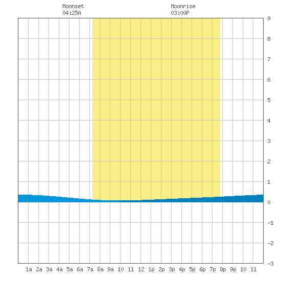 Rockport tide chart for Friday, March 31, 2023