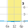 Rockport tide chart for Friday, March 3, 2023
