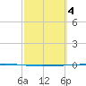 Rockport tide chart for Saturday, March 4, 2023