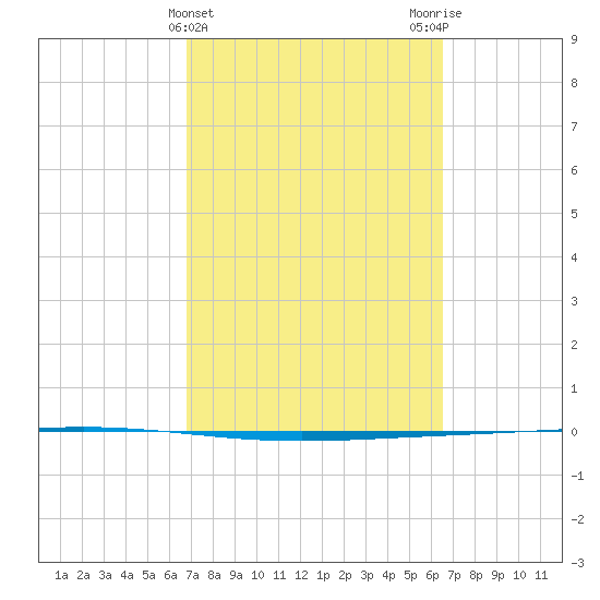 Rockport tide chart for Sunday, March 5, 2023