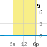 Rockport tide chart for Sunday, March 5, 2023