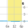 Rockport tide chart for Monday, March 6, 2023