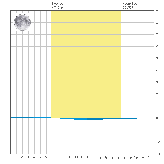 Rockport tide chart for Tuesday, March 7, 2023
