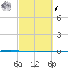 Rockport tide chart for Tuesday, March 7, 2023
