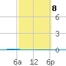 Rockport tide chart for Wednesday, March 8, 2023
