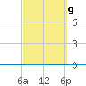 Rockport tide chart for Thursday, March 9, 2023