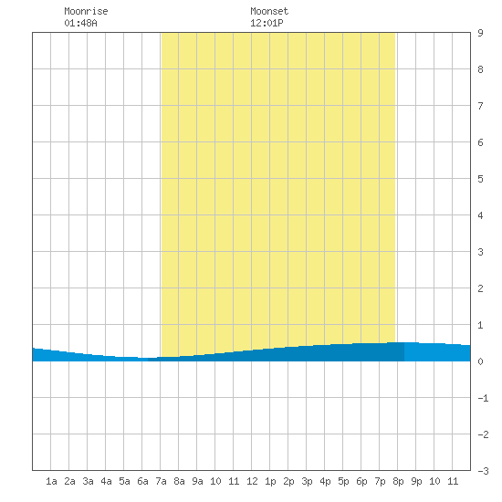Rockport tide chart for Wednesday, April 12, 2023