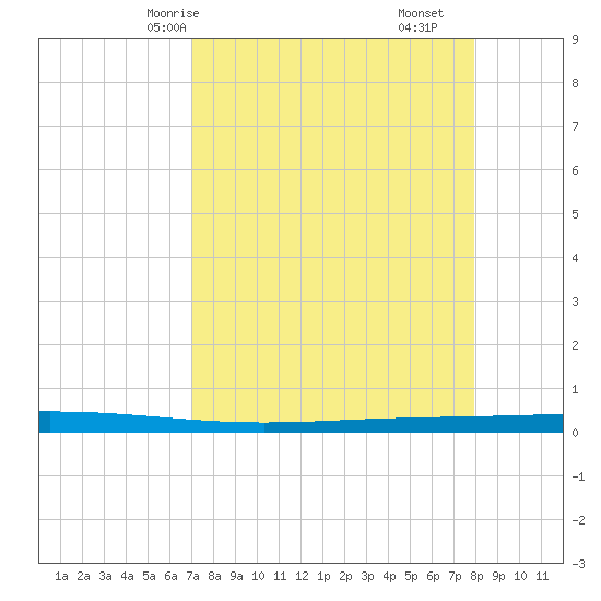 Rockport tide chart for Sunday, April 16, 2023