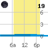 Rockport tide chart for Wednesday, April 19, 2023