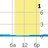 Rockport tide chart for Saturday, April 1, 2023