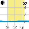 Rockport tide chart for Thursday, April 27, 2023