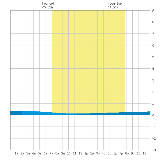 Rockport tide chart for Sunday, April 2, 2023