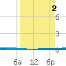 Rockport tide chart for Sunday, April 2, 2023
