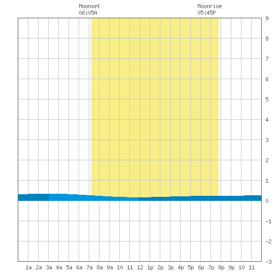 Rockport tide chart for Monday, April 3, 2023