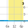 Rockport tide chart for Monday, April 3, 2023