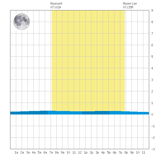 Rockport tide chart for Wednesday, April 5, 2023