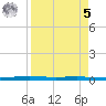 Rockport tide chart for Wednesday, April 5, 2023