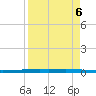 Rockport tide chart for Thursday, April 6, 2023