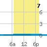 Rockport tide chart for Friday, April 7, 2023