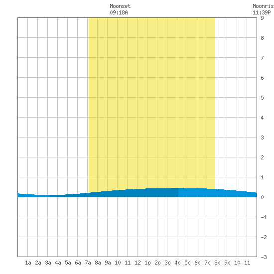 Rockport tide chart for Sunday, April 9, 2023