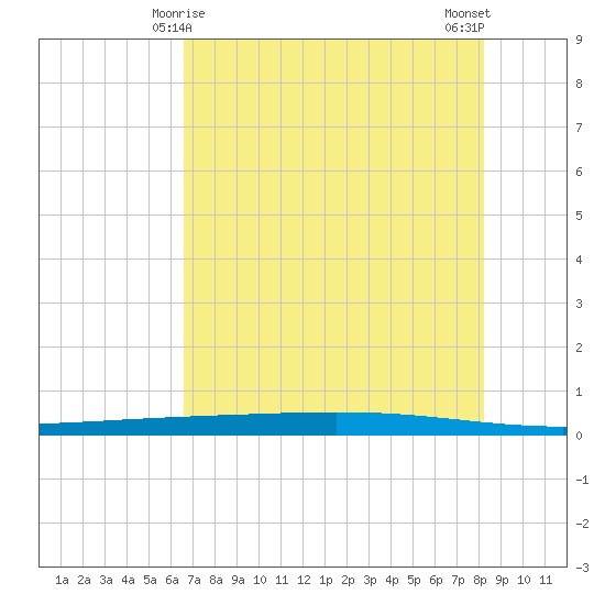 Rockport tide chart for Wednesday, May 17, 2023