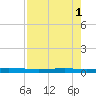 Rockport tide chart for Monday, May 1, 2023