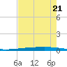 Rockport tide chart for Sunday, May 21, 2023