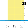 Rockport tide chart for Tuesday, May 23, 2023