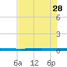 Rockport tide chart for Sunday, May 28, 2023