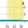 Rockport tide chart for Tuesday, May 2, 2023