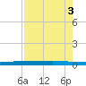 Rockport tide chart for Wednesday, May 3, 2023