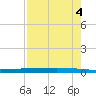 Rockport tide chart for Thursday, May 4, 2023