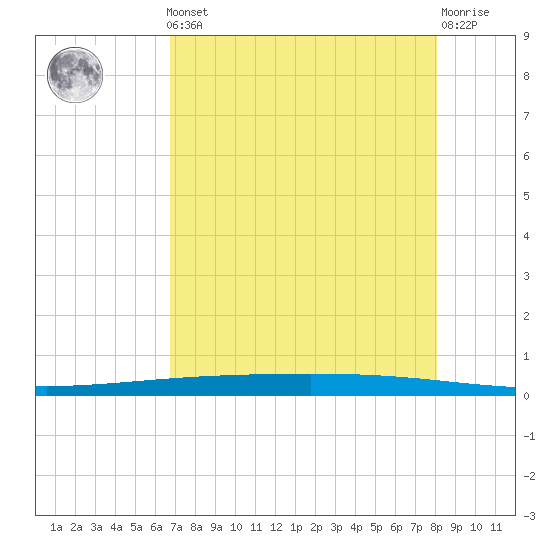 Rockport tide chart for Friday, May 5, 2023