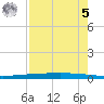 Rockport tide chart for Friday, May 5, 2023