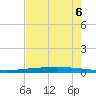 Rockport tide chart for Saturday, May 6, 2023