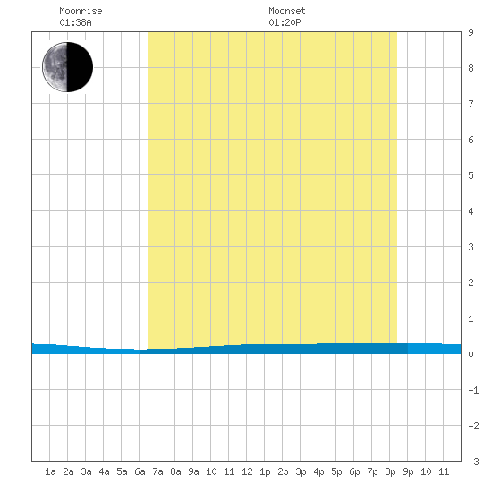 Rockport tide chart for Saturday, June 10, 2023