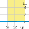 Rockport tide chart for Sunday, June 11, 2023