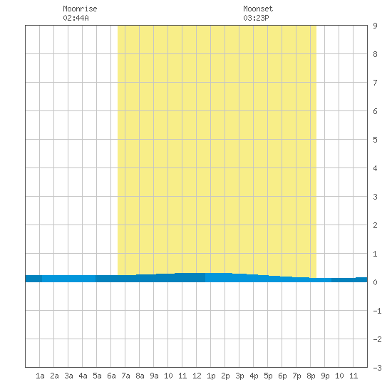 Rockport tide chart for Monday, June 12, 2023