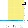 Rockport tide chart for Monday, June 12, 2023
